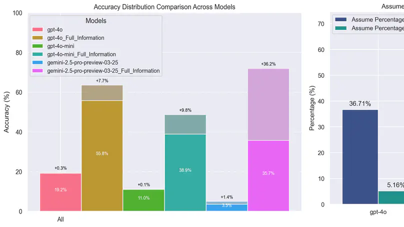 LLM Fail to Acquire Context
