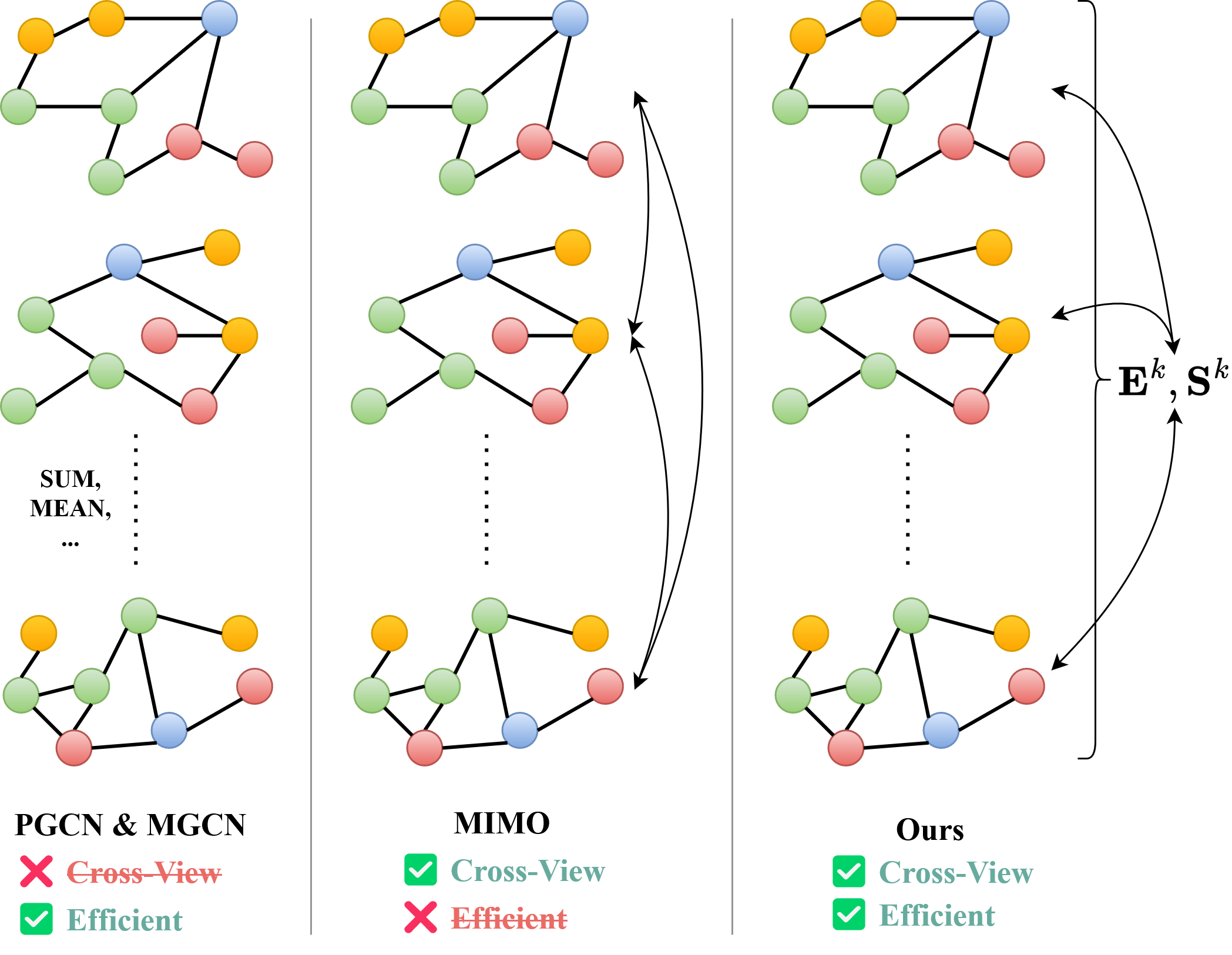 Simple Multigraph Convolution Networks | Academic