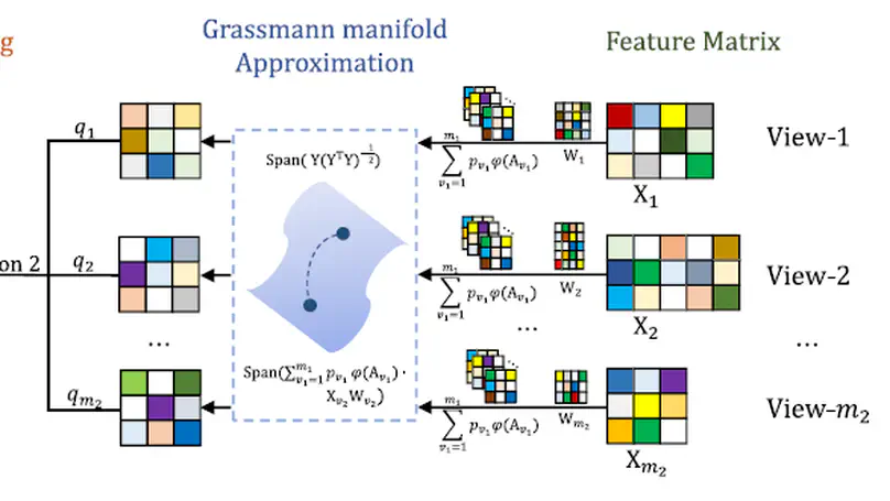 Cross-View Approximation on Grassmann Manifold for Multiview Clustering
