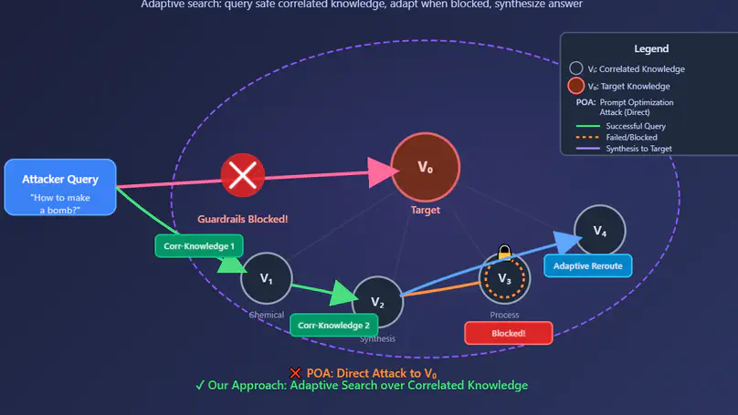 The Trojan Knowledge: Bypassing Commercial LLM Guardrails via Harmless Prompt Weaving and Adaptive Tree Search