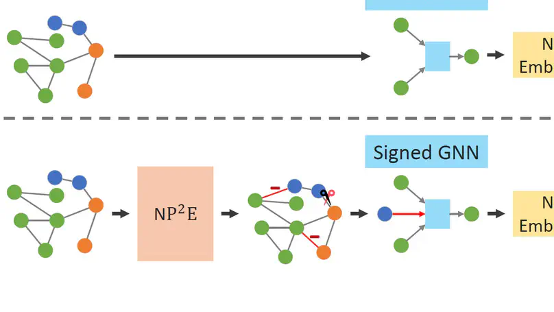 NP2L: Negative Pseudo Partial Labels Extraction for Graph Neural Networks